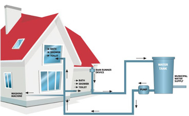 upgrade your home with a rain water harvesting system